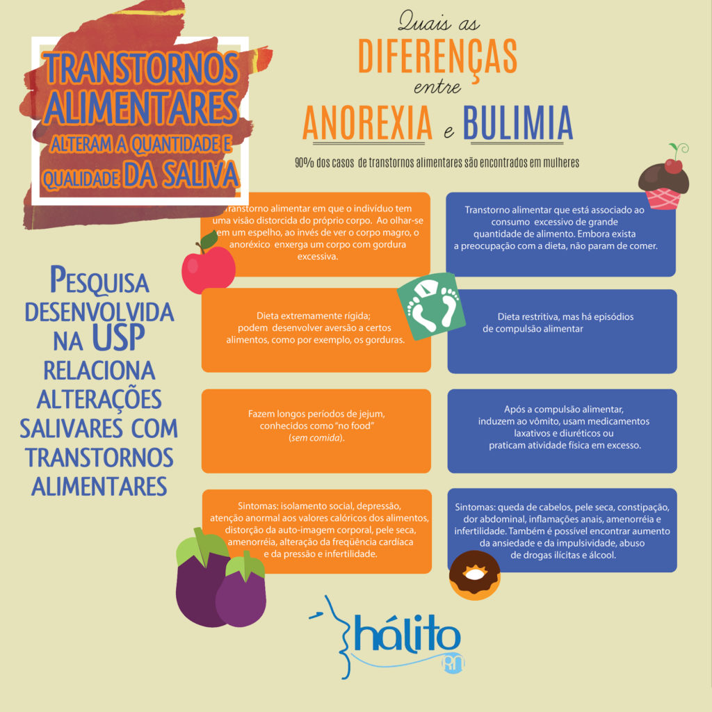 Transtornos Alimentares Alteram Quantidade E Qualidade Da Saliva 2073